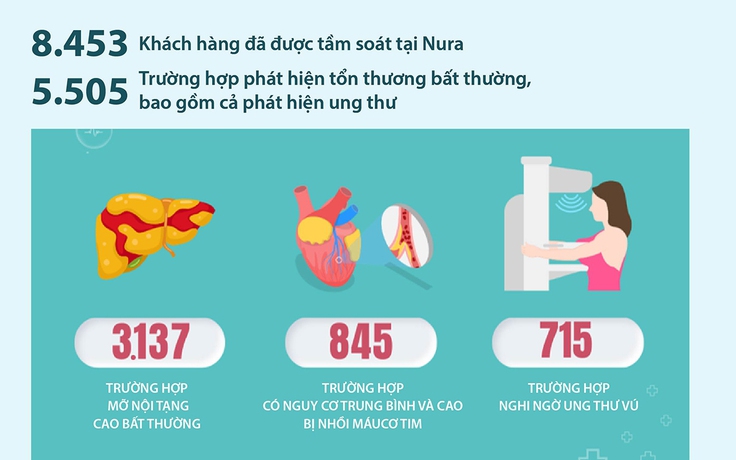 65% người khỏe mạnh phát hiện bất thường khi tầm soát sức khỏe bằng AI hiện đại