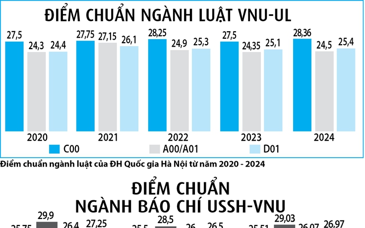 Ngành khoa học xã hội 'mắc kẹt' trong tổ hợp C00: Điểm nhiều năm cao bất thường