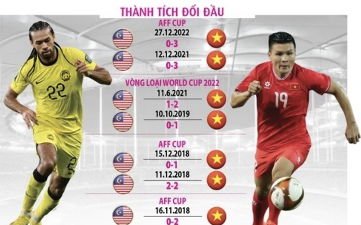 Malaysia đại chiến Việt Nam (VTV5, FPT Play trực tiếp): Đội khách quyết có điểm! Malaysia đại chiến Việt Nam (VTV5, FPT Play trực tiếp): Đội khách quyết có điểm!