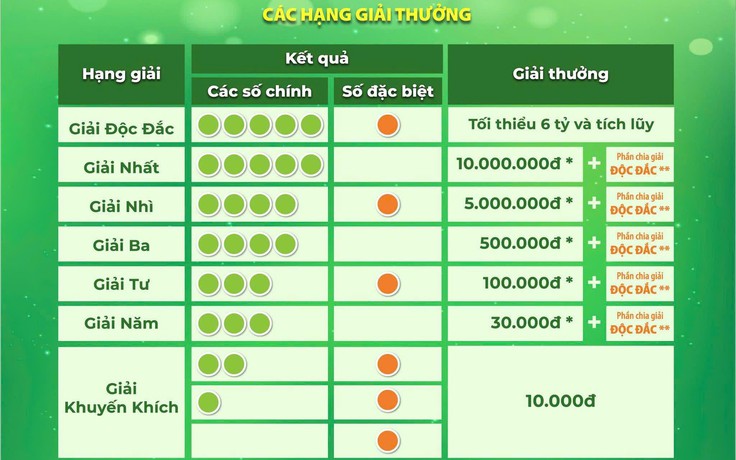 Xổ số mới của Vietlott khiến cư dân mạng tò mò 