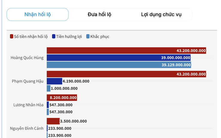 Cựu giám đốc Hoàng Quốc Hùng nhận hối lộ hơn 43 tỉ, nộp lại hơn 39 tỉ