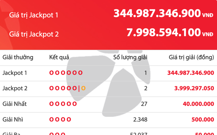Xuất hiện người trúng gần 345 tỉ đồng vé số Vietlott