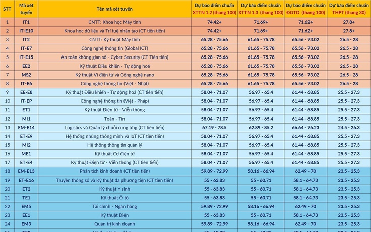 Đại học Bách khoa Hà Nội dự báo điểm chuẩn, cao nhất 27,8, thấp nhất 19 điểm