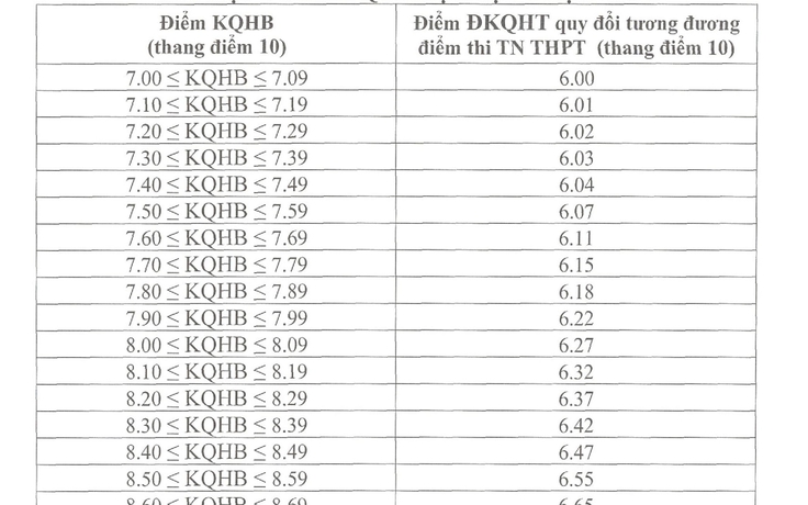 Trường đầu tiên ở Hà Nội thông báo mức chênh giữa điểm thi với học bạ
