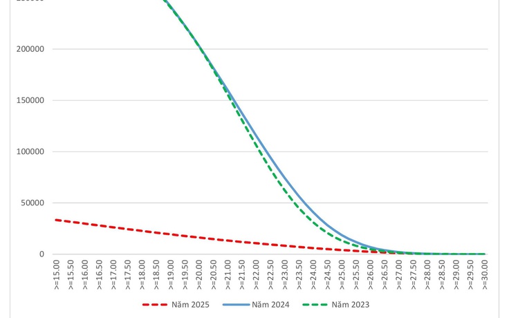Sàn khối ngành sức khỏe giảm 2 điểm, đào tạo giáo viên tương đương năm ngoái