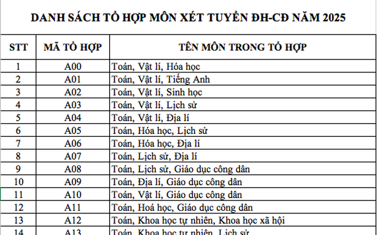 Danh sách 344 mã tổ hợp môn xét tuyển đại học, cao đẳng năm 2025