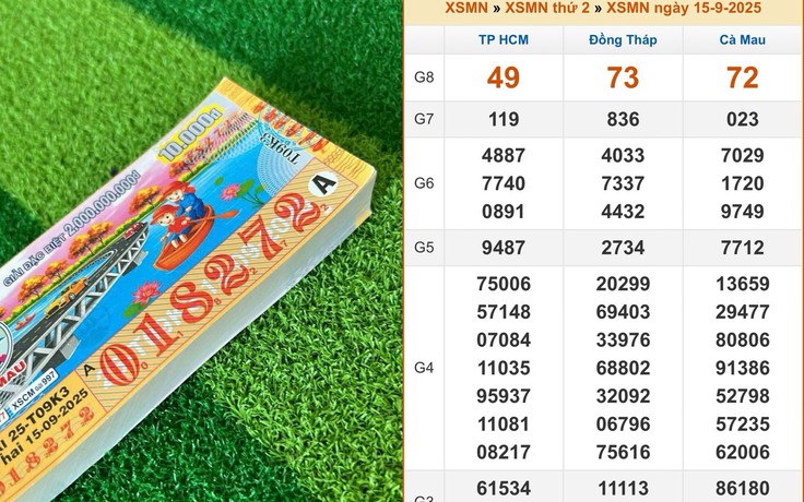 Xổ số miền Nam ngày 15 tháng 9: Đại lý chờ chủ nhân 140 tờ trúng đài Cà Mau