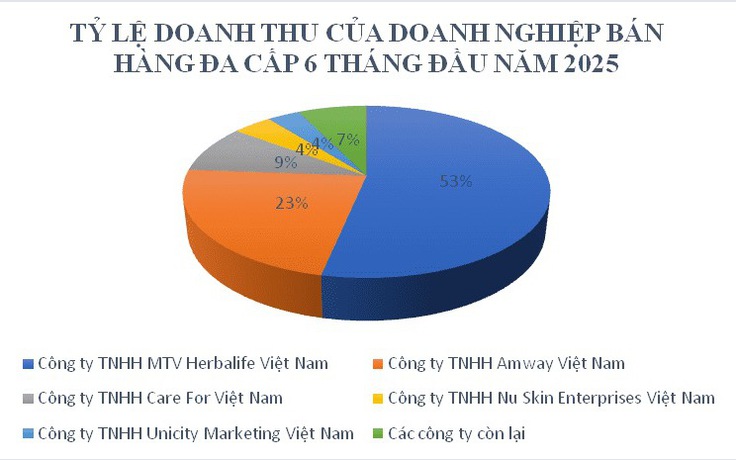 Doanh nghiệp đa cấp nào đang dẫn đầu số người tham gia bán hàng