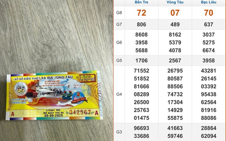 Xổ số miền Nam ngày 30 tháng 9: Một đại lý vừa đổi thưởng 140 tờ