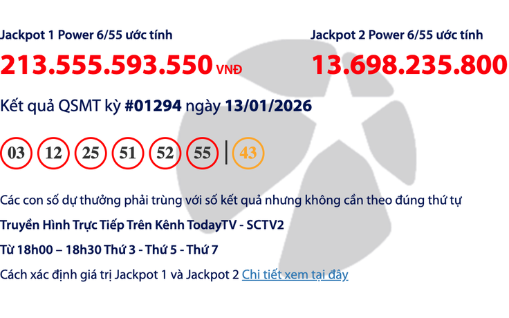 Vẫn chưa có người trúng vé số Vietlott, tiền độc đắc cộng dồn hơn 213,5 tỉ đồng