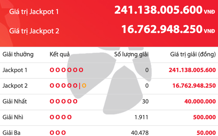 Thứ bảy ngày 17 tháng 1, giải độc đắc 241 tỉ vé số Vietlott chưa có chủ