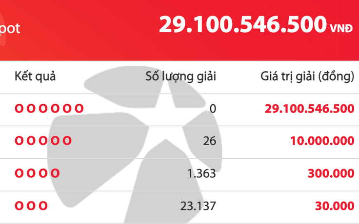 Thứ tư ngày 21 tháng 1, giải độc đắc của Vietlott cộng dồn 29,1 tỉ đồng