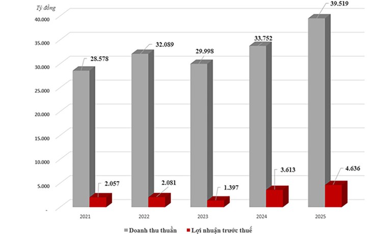 GELEX báo lãi trước thuế 4.636 tỉ đồng năm 2025