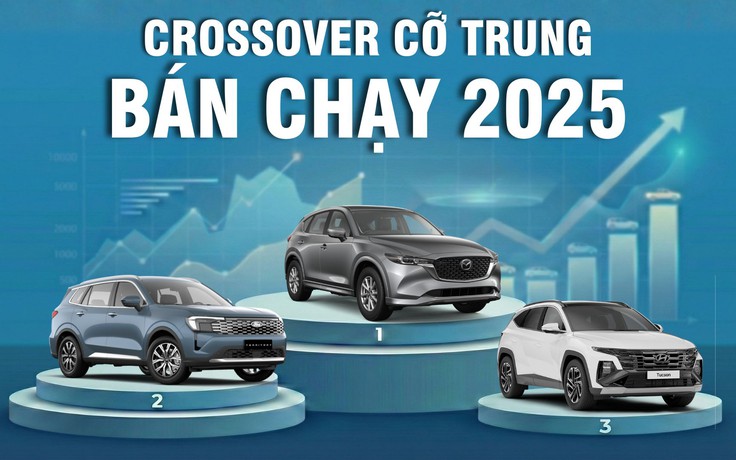 Phân khúc crossover cỡ trung năm 2025: Doanh số Mazda CX-5 gấp đôi Hyundai Tucson