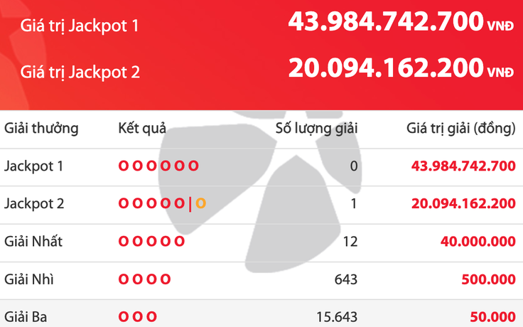 Thứ bảy ngày 31 tháng 1: Vietlott có một người trúng 20 tỉ, giải độc đắc lên 43,9 tỉ