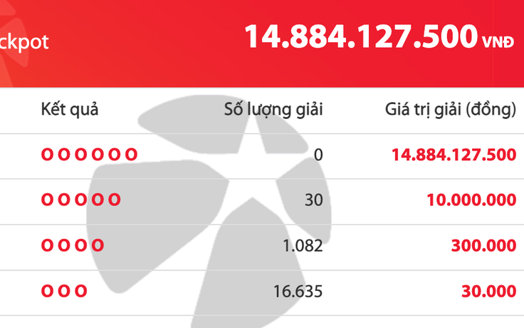 Ngày cuối nghỉ Tết Dương lịch, giải độc đắc của Vietlott cộng dồn gần 15 tỉ đồng