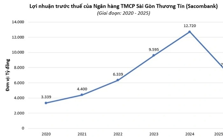 Bất ngờ lợi nhuận Sacombank giảm 40%