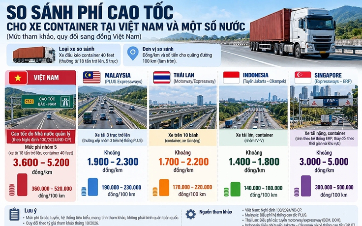 Vì sao xe container né cao tốc?