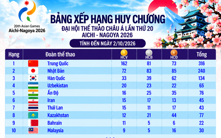 Bảng xếp hạng huy chương ASIAD ngày 2.10: Việt Nam chưa thể bứt phá, Trung Quốc có 162 HCV