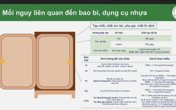 Cảnh báo nguy cơ chất độc từ bao bì thôi nhiễm vào thực phẩm