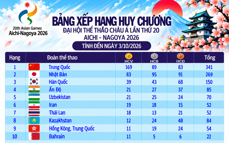 Bảng xếp hạng huy chương ASIAD ngày 3.10: Việt Nam tăng 2 bậc nhờ giành thêm 1 HCV, Thái Lan có kỷ lục