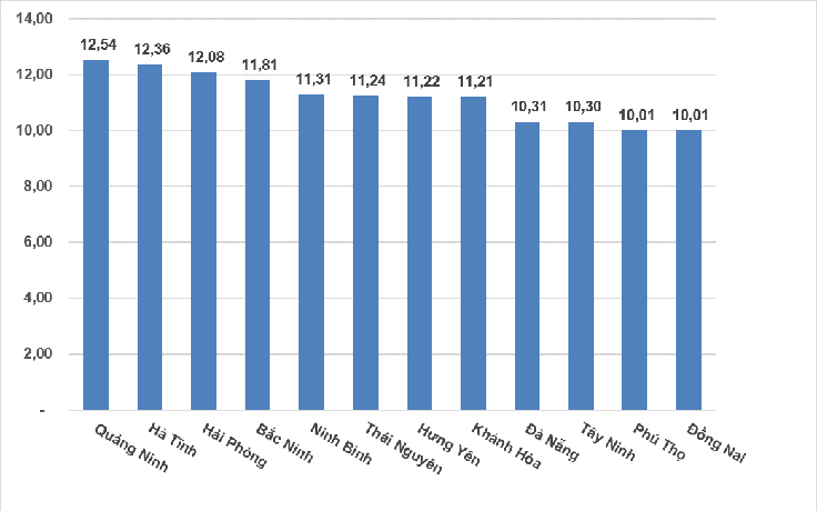 GDP tăng hơn 9%, 12 địa phương tăng trưởng 2 con số