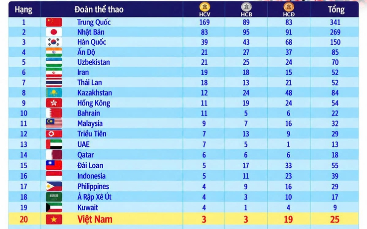 Bảng xếp hạng huy chương ASIAD 20: Việt Nam tốp 20, Trung Quốc sừng sững tốp 1 với 169 HCV