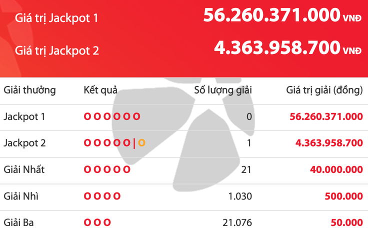 Tối nay có 1 người trúng Vietlott, giải độc đắc cộng dồn 56,2 tỉ đồng