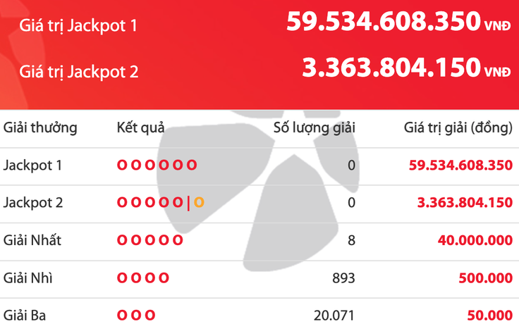 Tối 25 tháng chạp, giải độc đắc của Vietlott cộng dồn 59,5 tỉ đồng