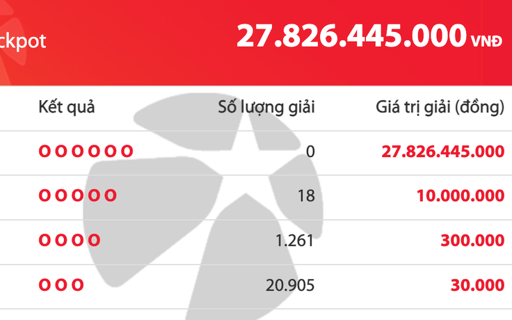 Có 22.184 người trúng Vietlott tối mùng 4 tết, giải độc đắc cộng dồn 27,8 tỉ đồng