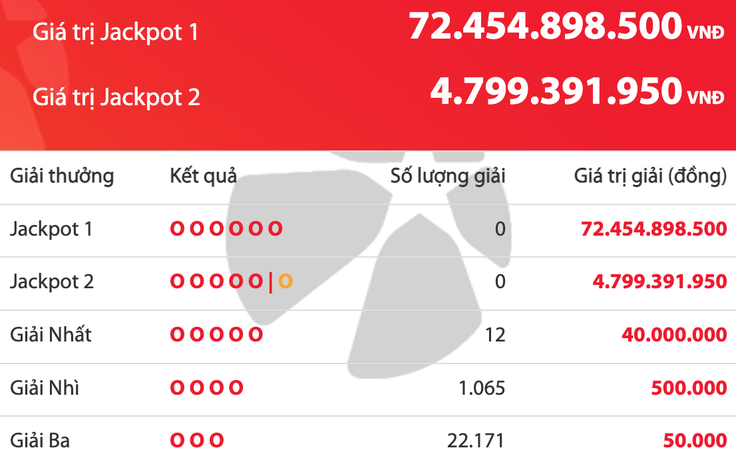 Không có người trúng độc đắc Vietlott tối mùng 5 tết, tiền cộng dồn 72,4 tỉ đồng