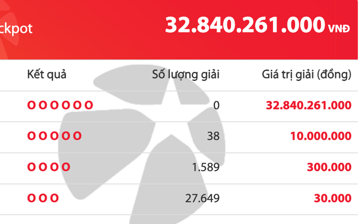 Số 23 xuất hiện trong dãy độc đắc Vietlott, tiền cộng dồn 32,8 tỉ đồng