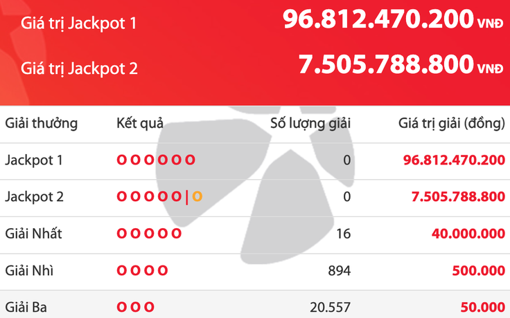 Không có người trúng độc đắc Vietlott, tiền cộng dồn lên hơn 96,8 tỉ đồng