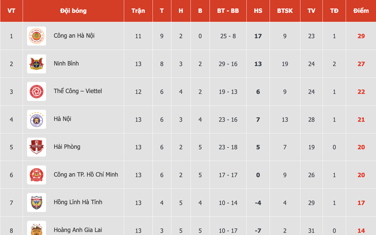 Bảng xếp hạng V-League mới nhất: ĐKVĐ Nam Định rơi sâu thẳm, bị cả HAGL và SLNA vượt mặt