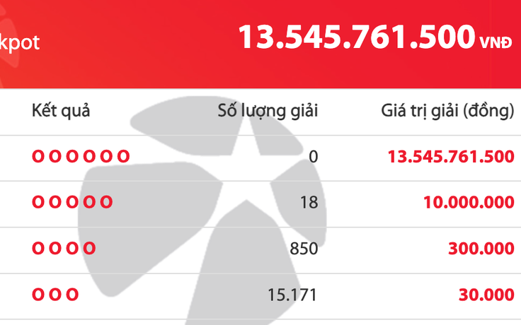 Có 16.093 người trúng Vietlott tối 1.3, tiền cộng dồn tăng 13,5 tỉ đồng
