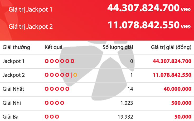 Xuất hiện người trúng 11 tỉ vé số Vietlott Power 6/55 tối 17 tháng 3