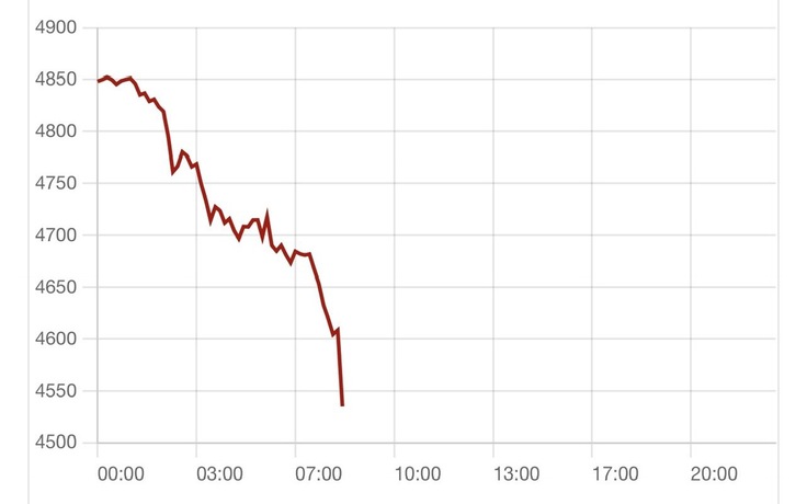 Giá vàng phiên Mỹ trượt giảm sâu, chưa có điểm dừng