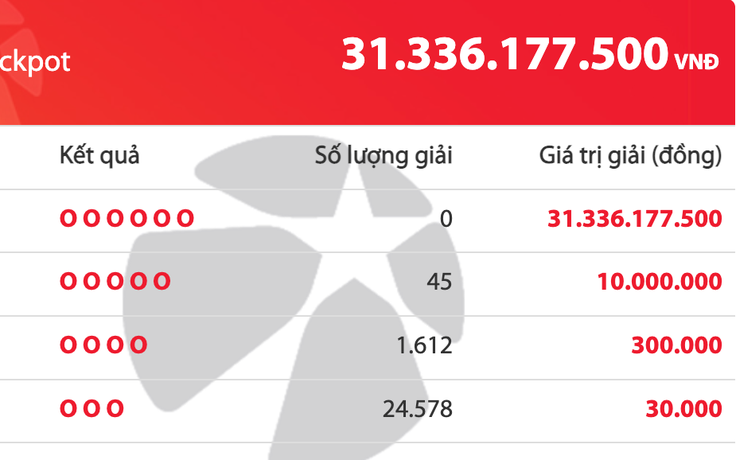 Có 26.235 người trúng Vietlott Mega 6/45 tối 20.3, giải độc đắc cộng dồn 31,3 tỉ đồng