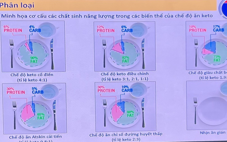 Chế độ ăn keto giúp giảm tần suất cơn giật ở người bệnh động kinh kháng thuốc