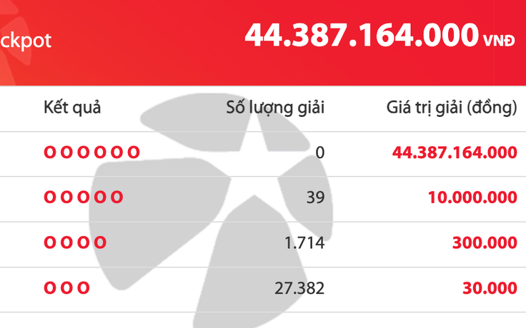 Có 29.135 người trúng Vietlott Mega 6/45 tối nay, giải độc đắc cộng dồn 44,3 tỉ 