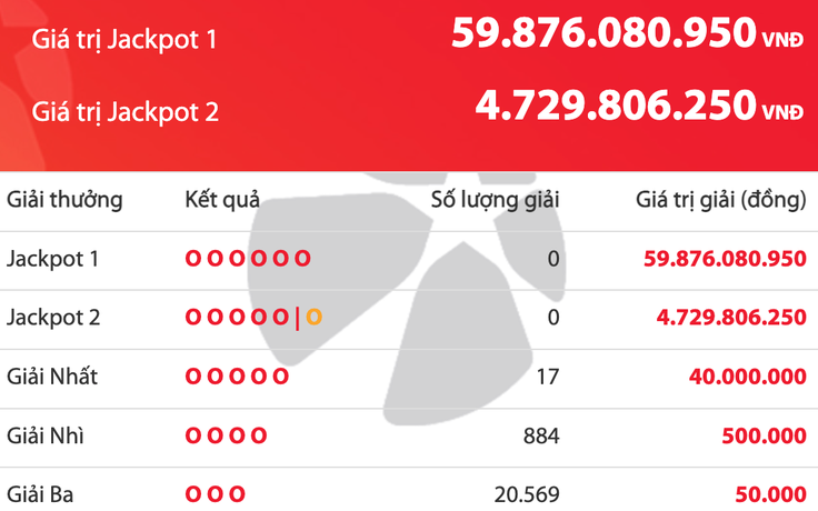 Kết quả xổ số Vietlott Power 6/55 tối 31.3, tiền cộng dồn lên 59,8 tỉ đồng