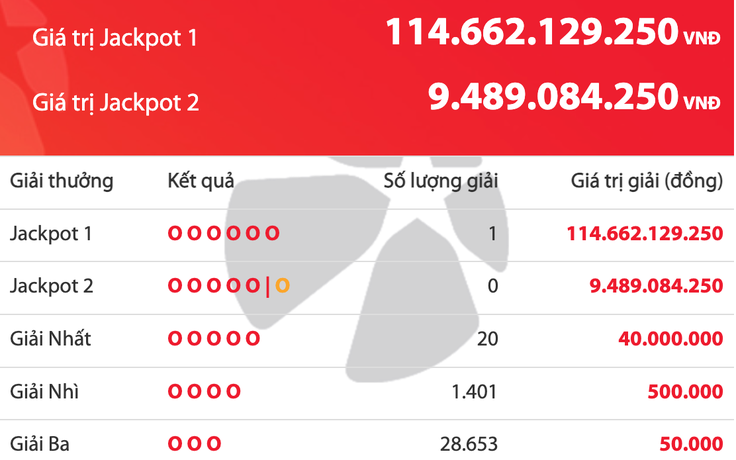 Tờ vé số trúng độc đắc 114,6 tỉ đồng của Vietlott được bán ra ở đâu?