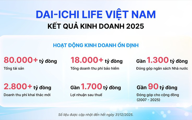 Dai-ichi Life Việt Nam duy trì kết quả kinh doanh ổn định năm 2025