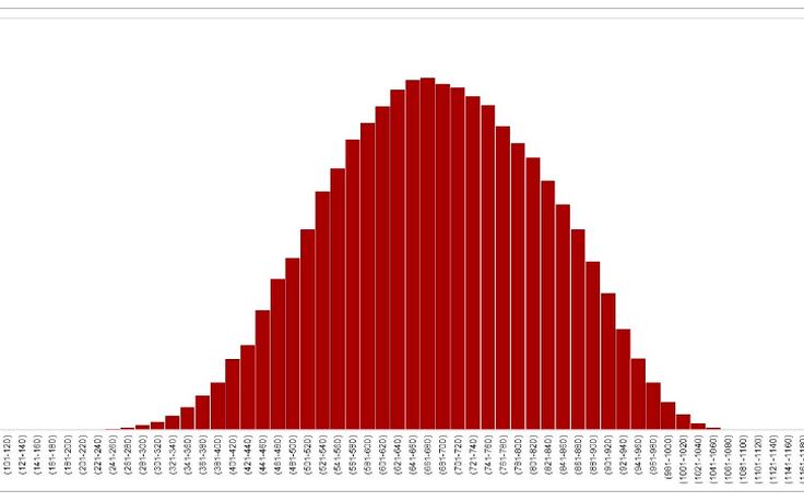 ĐH Quốc gia TP.HCM công bố phổ điểm thi năng lực: 30% thí sinh dưới 600 điểm