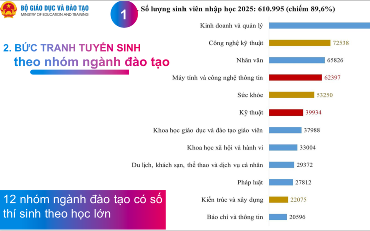 Cứ 5 thí sinh vào đại học, 1 người chọn ngành kinh doanh và quản lý