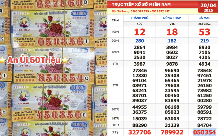 Xổ số miền Nam ngày 20 tháng 4: Vé trúng đài Cà Mau xuất hiện ở TP.HCM