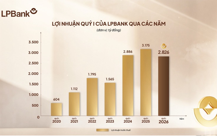 LPBank đạt gần 2.900 tỉ đồng lợi nhuận quý 1/2026, tăng cường dự phòng rủi ro