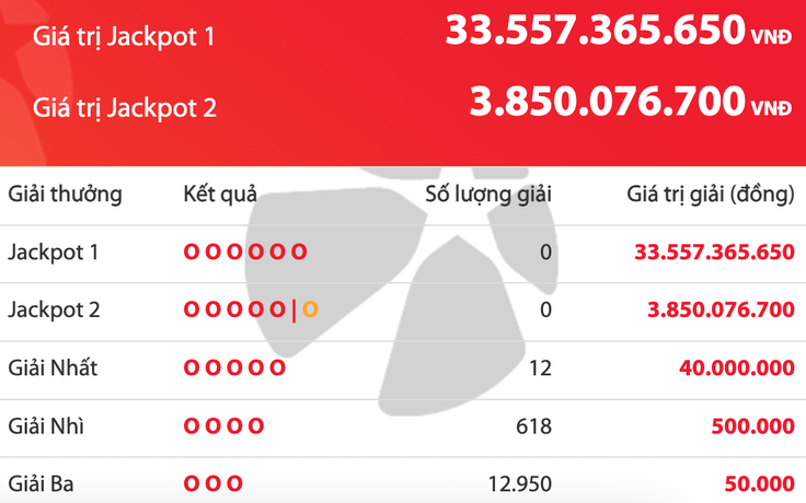 Kết quả xổ số Vietlott Power 6/55 tối 21.4, giải độc đắc tăng 33,5 tỉ đồng