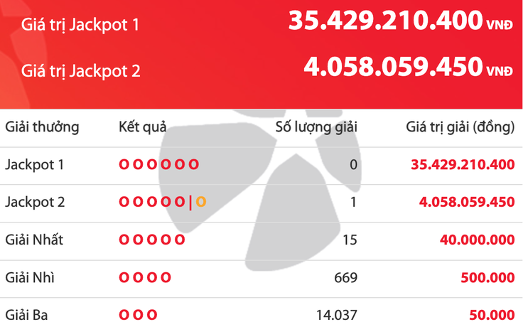 Có người trúng 4 tỉ đồng vé số Vietlott Power 6/55, giải độc đắc tăng 35,4 tỉ