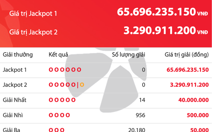 Kết quả xổ số Vietlott Power 6/55 tối 4.4, giải độc đắc tăng 65,6 tỉ đồng